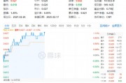 化工板塊持續(xù)上攻，化工ETF（516020）盤中漲超1%！政策持續(xù)發(fā)力