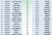 最不受歡迎ETF：11月28日華泰柏瑞滬深300ETF遭凈贖回16.22億元，南方中證1000ETF遭凈贖回12.03億元