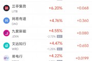 周三熱門中概股多數(shù)下跌 阿里巴巴漲0.71%，臺積電跌0.08%