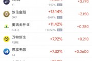 周一熱門中概股漲跌不一 金山云漲20.45%，拼多多跌5.96%