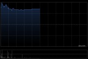 冠忠巴士集團(tuán)盤中漲超27% 公司預(yù)計(jì)年度綜合除稅前盈利顯著增長(zhǎng)至約1.65億港元