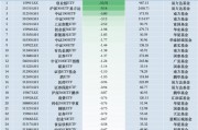 最不受歡迎ETF：11月1日易方達(dá)創(chuàng)業(yè)板ETF遭凈贖回10.31億元，滬深300ETF易方達(dá)遭凈贖回9.14億元（名單）