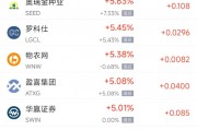 周一熱門(mén)中概股漲跌不一 臺(tái)積電漲2.51%，新東方跌5.26%