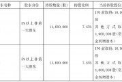 不超6%！恒尚節(jié)能兩大股東擬大額減持 凈利增速持續(xù)承壓