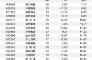 A股現(xiàn)中期分紅潮 超140家公司擬派現(xiàn)超千億元