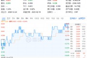 茅臺提價！吃喝板塊尾盤拉升，食品ETF（515710）收漲0.84%！機構(gòu)：食飲板塊中長期布局時點或已至