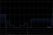 魯大師發(fā)盈警 預計中期凈利潤同比減少約40%至50