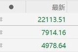 港股收評：大幅震蕩！恒指收跌1.47%守住22000點，恒生科技指數(shù)跌3.46%