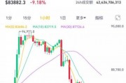 一日狂歡，一日沉寂！比特幣暴跌10%，美國(guó)加密儲(chǔ)備難挽市場(chǎng)頹勢(shì)
