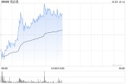 優(yōu)必選早盤(pán)漲超8% 擬折價(jià)配股凈籌超4億港元