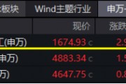 大事件不斷，國防軍工大幅跑贏市場！人氣急速飆升，國防軍工ETF（512810）單周成交額創(chuàng)歷史新高！