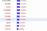 【一圖看懂2024年全球主要股指漲幅榜】上證指數(shù)全年漲幅14.53%，深證成指漲幅12.04%，創(chuàng)業(yè)板漲幅16.65%