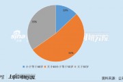 石油石化公司財(cái)務(wù)總監(jiān)PK：40歲以上CFO占比近9成 恒力石化專科學(xué)歷CFO拿下150萬(wàn)年薪