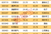 一周牛熊股出爐，這些股遭機構大幅凈賣出