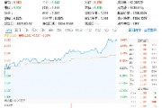 稀土繼續(xù)活躍，北方稀土漲近7%，有色龍頭ETF（159876）盤中上探3．41%，機構(gòu)：稀土行業(yè)新周期或已開啟