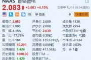 能鏈智電漲超4% 能鏈獲評青島市民營領(lǐng)軍標桿企業(yè)