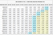 FED“鷹聲”又至：特朗普政策增加經(jīng)濟不確定性，至少按兵不動至春末！