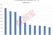 大增340余只，“寧王”被盯上！基金三季度末重倉超2500股，19股獲增持超1億股