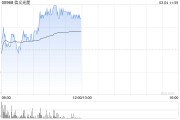 信義光能早盤漲近4% 美銀證券維持“買入”評(píng)級(jí)