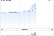德昌電機控股盤中漲超7% 公司或拓展人形機器人新業(yè)務(wù)