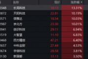 單日振幅超5%！金融科技ETF放量漲逾1%，資金大舉加碼159851！跨境支付概念股領(lǐng)漲逾13%