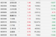 A股白酒股普漲，酒鬼酒、瀘州老窖漲超2%，迎駕貢酒、洋河股份、今世緣漲超1%，貴州茅臺(tái)、口子窖、五糧液漲近1%