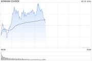 午評：指數(shù)早盤沖高回落 影視院線板塊持續(xù)強(qiáng)勢