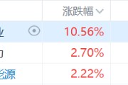 核電股集體走強(qiáng)，中廣核礦業(yè)漲超10%，科技巨頭競(jìng)相投資核能供電數(shù)據(jù)中心