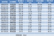 16家上市券商率先發(fā)布業(yè)績快報：凈利集體報喜 浙商、長江、西部證券3家營收下滑