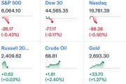 中概暴漲！納斯達(dá)克金龍指數(shù)大漲10%，房多多直接翻倍