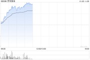 靈寶黃金現漲超12% 公司預計2024年銷售收入及經營業(yè)績再創(chuàng)歷史新高