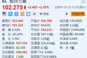雅詩蘭黛漲超2.4% Piper Sandler上調(diào)目標(biāo)價至122美元