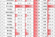 科技熱潮中招商基金“含科量”拖后腿！招商基金旗下股混產品持倉科技占比不足30%，排名千億公司倒數(shù)第五