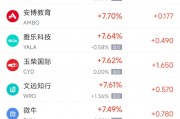 周二熱門中概股普漲 拼多多漲5.11%，新東方漲13.16%