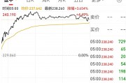 英偉達(dá)市值一夜大增約1.9萬億元 啥情況？華爾街機(jī)構(gòu)：AI進(jìn)步和算力需求持續(xù)增長繼續(xù)推動科技巨頭市值擴(kuò)張