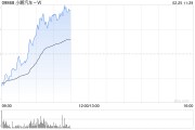 小鵬汽車-W盤中漲超5% 近期獲多家機(jī)構(gòu)唱好