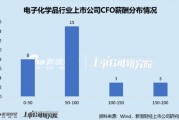 電子化學(xué)品行業(yè)上市公司財務(wù)總監(jiān)PK：金宏氣體宗衛(wèi)忠年齡最大，57歲，2022年4月開始任職