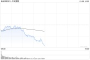 午評：指數調整滬指跌破3200點 零售股早盤探底回升