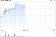 福萊特玻璃現(xiàn)漲超4% 預(yù)期2024年實現(xiàn)歸母凈利同比減少61%至66%