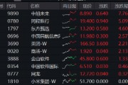 阿里豪擲3800億，劍指云+AI！“科網(wǎng)?！笨罩屑佑?，港股互聯(lián)網(wǎng)ETF（513770）漲勢(shì)放緩，機(jī)構(gòu)堅(jiān)定看多