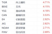 納斯達克中國金龍指數(shù)漲超1%：騰訊音樂漲超6%，老虎證券漲超4%