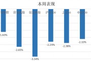 中信建投：滬指失守3400點整數(shù)關(guān)口，后市方向如何？