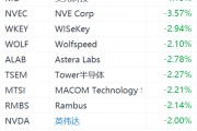 半導(dǎo)體股集體下跌：ARM跌超6%，美光科技跌超4%，英偉達(dá)跌2%