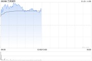 萬(wàn)洲國(guó)際現(xiàn)漲逾4% 旗下史密斯菲爾德已遞交招股書(shū)