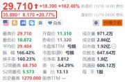 特朗普媒體科技集團(tuán)被爆洽購加密貨幣交易平臺(tái)Bakkt 后者盤前續(xù)漲超20%