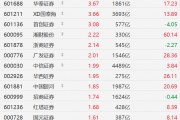 A股券商股走強(qiáng)：中銀證券漲超8%、華西證券均創(chuàng)2021年以來(lái)新高，廣發(fā)證券創(chuàng)2022年1月以來(lái)新高！國(guó)泰海通、首創(chuàng)證券、華泰證券漲超3%