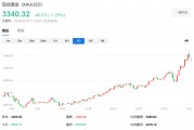 “華爾街空神”保爾森：各國央行將繼續(xù)購金，黃金正在“邁向一個新的估值水平”