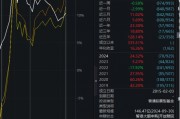 大成高新技術(shù)產(chǎn)業(yè)自9月24日本輪行情以來漲6.67%，跑輸基準(zhǔn)21%！過去3年給基民虧1億，大成基金卻收2億管理費(fèi)