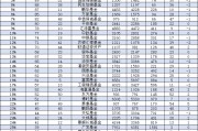 2024年興證全球基金規(guī)模從2753億元降至2699億元，縮水54億元縮水比例1.96%