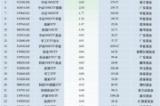 最不受歡迎ETF：11月19日南方中證500ETF遭凈贖回13.53億元，滬深300ETF易方達遭凈贖回6.54億元（名單）